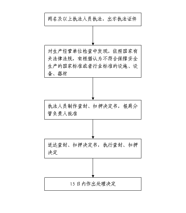 查封或者扣押设施、设备、器材流程图.gif